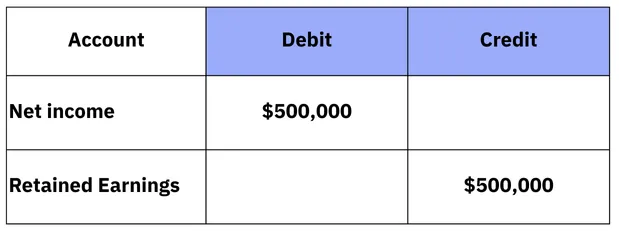 Retained Earnings Journal Entry